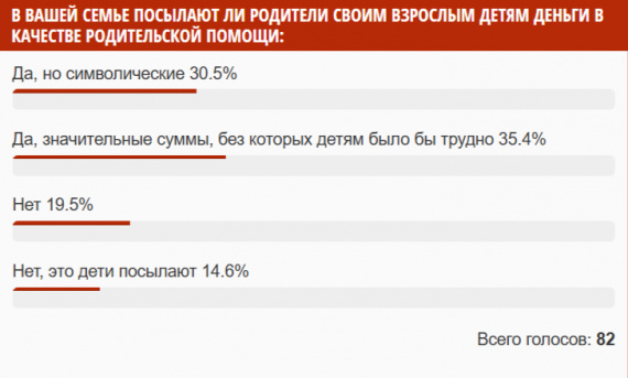 Две трети читателей siapress.ru помогают взрослым детям деньгами Две трети читателей siapress.ru помогают взрослым детям деньгами