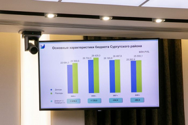 ​В Сургутском районе сформировали бюджет на 2026 год с доходами 26,7 млрд рублей