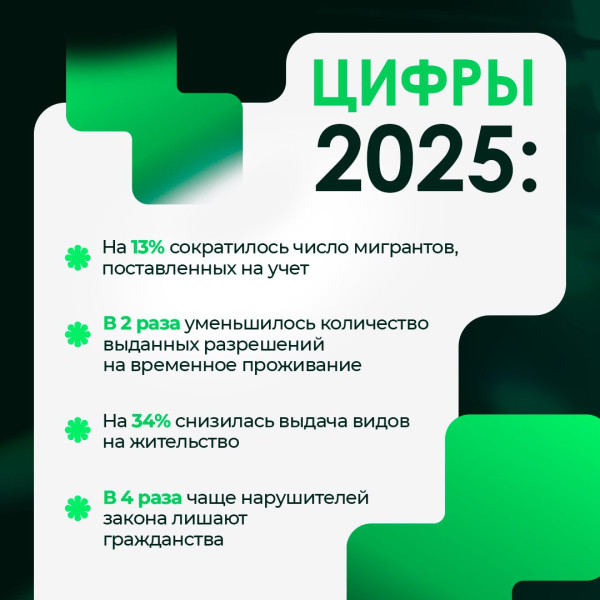 В Югре на 13% сократилось число иностранных граждан, постановленных на миграционных учет