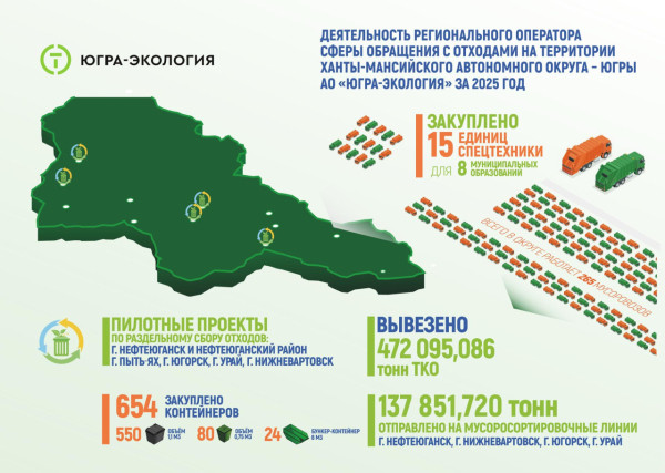 В Югре почти треть отходов отправляется на переработку