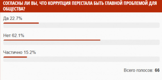 ​Читатели СИА-ПРЕСС не видят улучшений в борьбе с коррупцией
