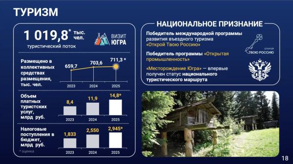 Губернатор Югры Руслан Кухарук отметил успехи региона в туристической отрасли на отчёте о результатах деятельности Правительства Югры за 2025 год