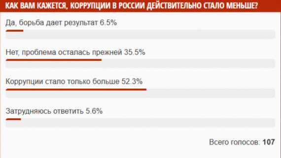 ​Читатели СИА-ПРЕСС не видят улучшений в борьбе с коррупцией