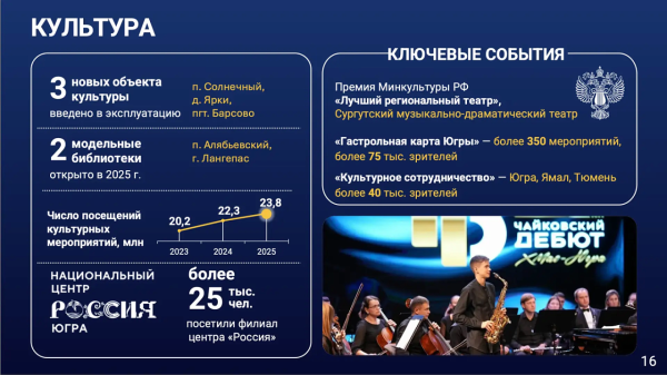 Три новых объекта, 350 гастролей и 25 тысяч посетителей филиала Национального центра &laquo;Россия&raquo; стали итогами года культуры в Югре