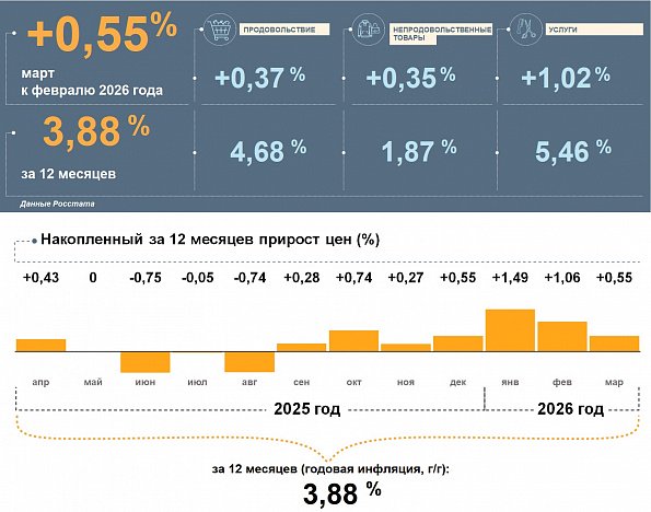 Инфляция в ХМАО замедлилась и составила 3,8% &ndash; это ниже, чем в целом по РФ