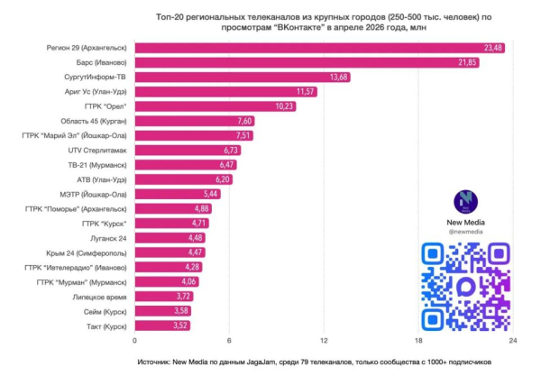 Группа СургутИнформ-ТВ ВКонтакте вошла в ТОП-3 среди региональных телекомпаний России