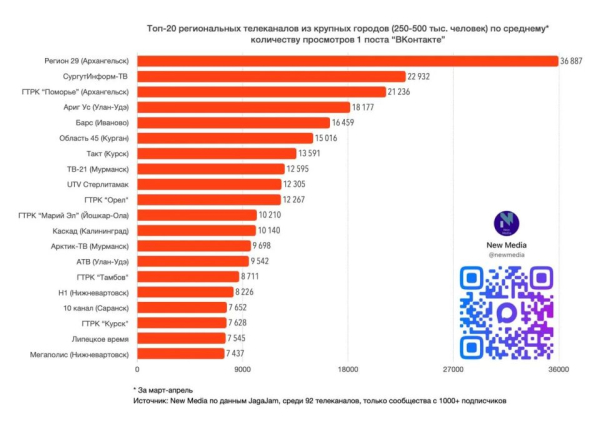 Группа СургутИнформ-ТВ ВКонтакте вошла в ТОП-3 среди региональных телекомпаний России
