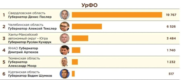 Руслан Кухарук вошёл в ТОП-10 российских губернаторов по индексу активности аудитории в телеграм