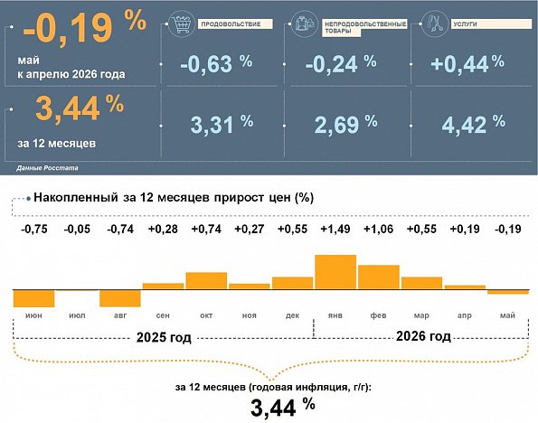 Инфляция в ХМАО замедлилась до 3,44%, цены за месяц упали на 0,19%