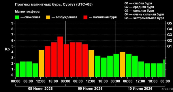 Новый день &mdash; новая магнитная буря