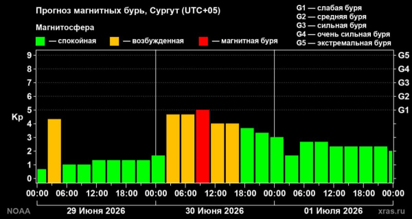 Сургут накроет магнитная буря