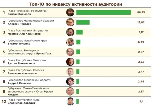 Руслан Кухарук вошёл в ТОП-10 российских губернаторов по индексу активности аудитории в телеграм