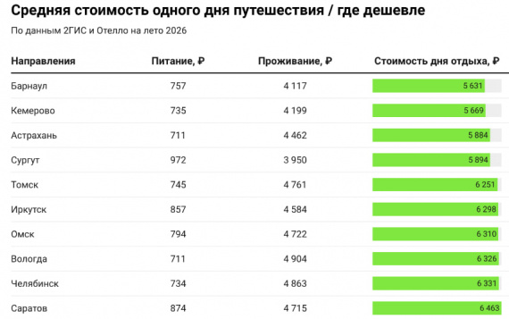 ​Сургут оказался дешевым городом для туристов