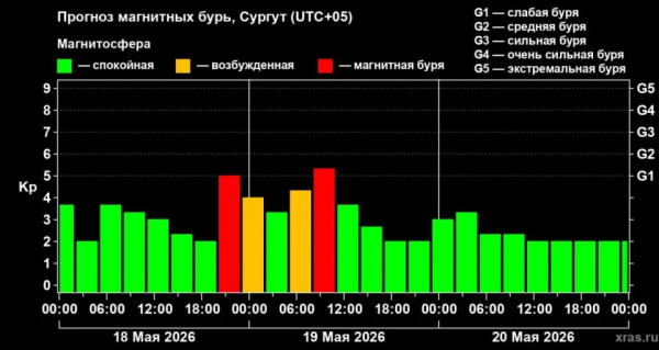 Сургут накрыла магнитная буря